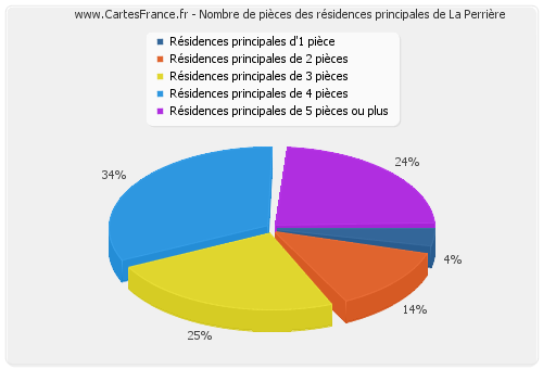 Nombre de pièces des résidences principales de La Perrière